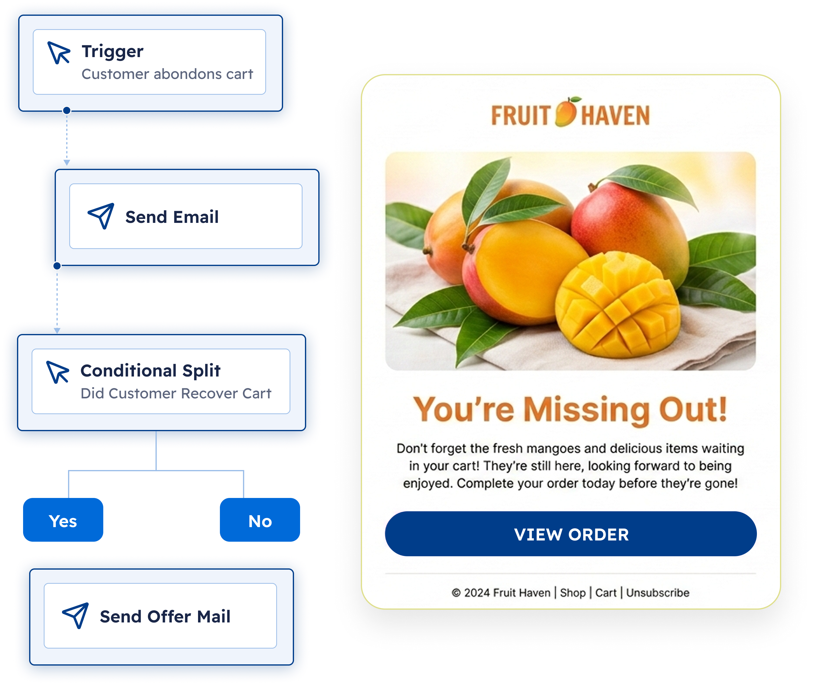 Visual workflow builder with trigger, send email, and conditional split nodes